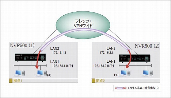 図 フレッツ・VPNワイドを利用して拠点間を接続する設定例